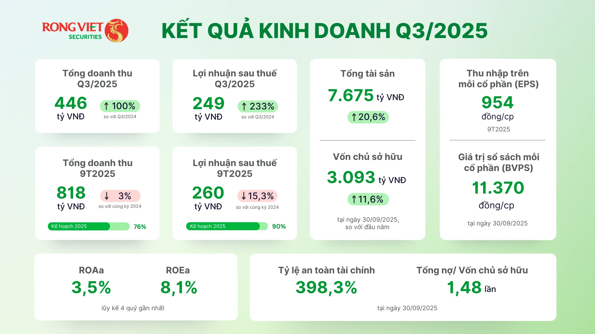 KQKD Q3 Rồng Việt