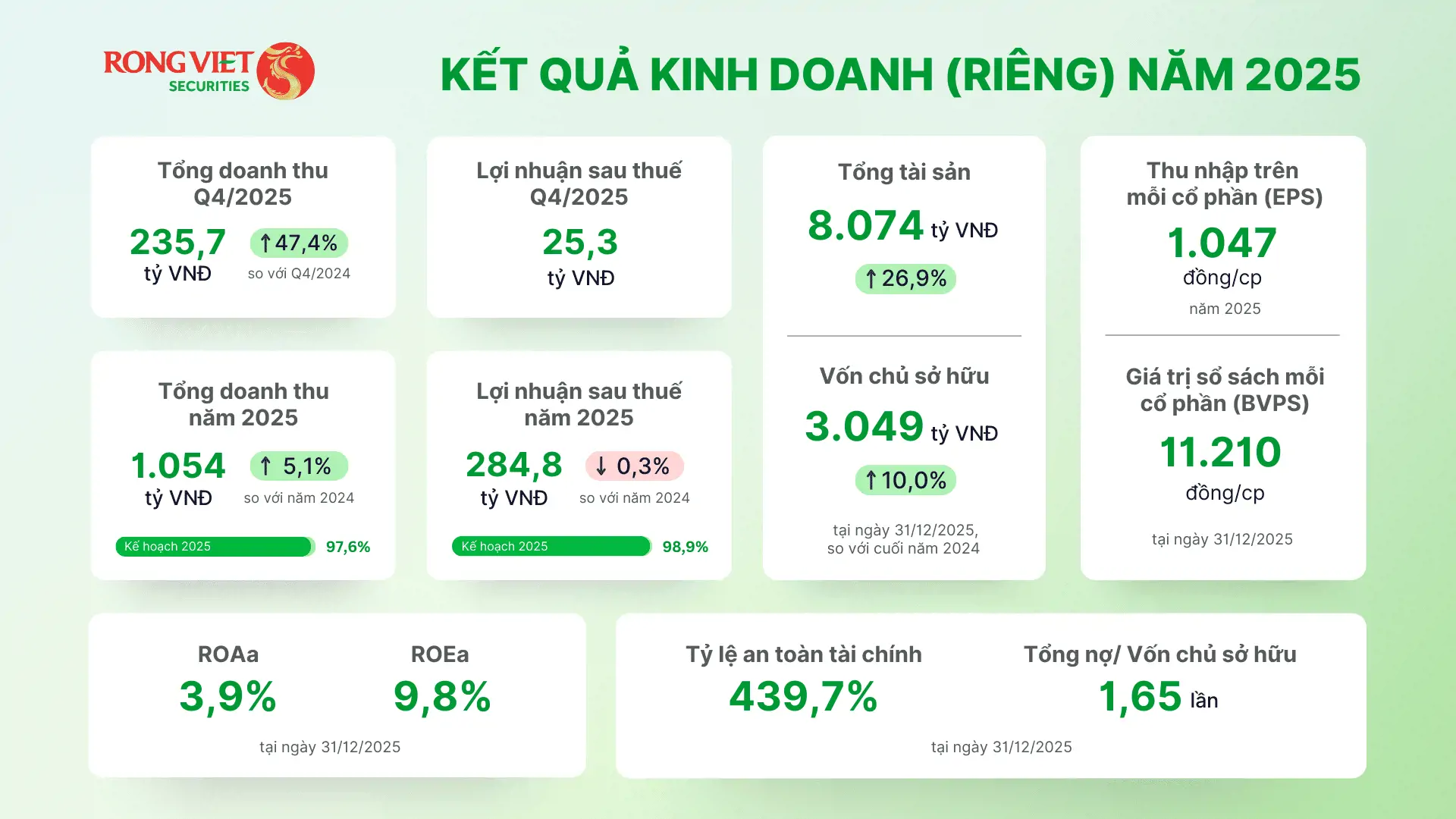 kết quả kinh doanh chứng khoán rồng việt